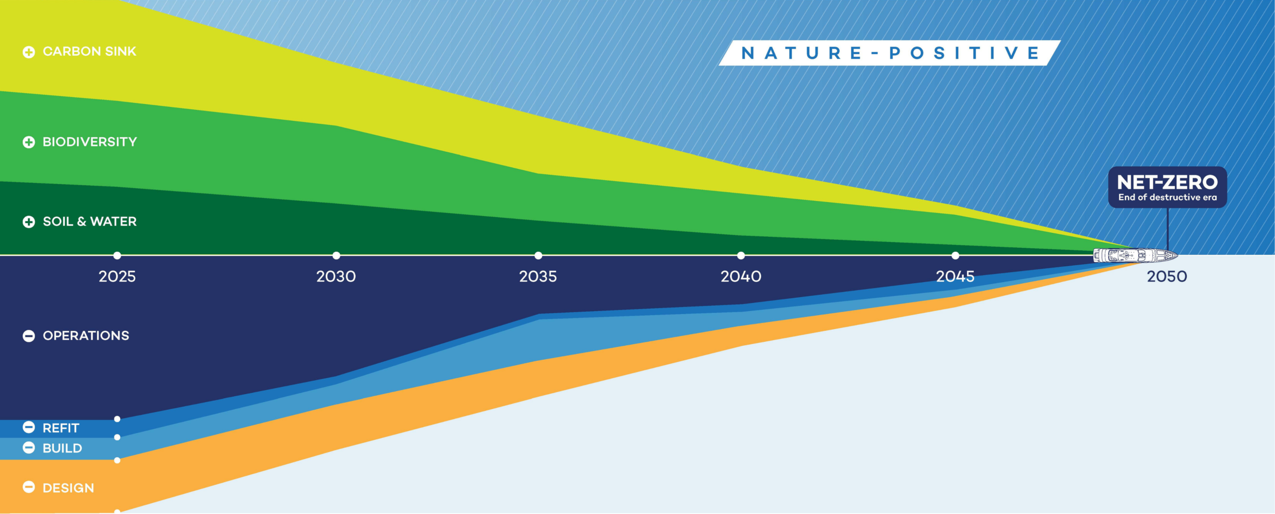 The Roadmap 2050 chart: from current goal to nature-positive and net-zero by 2050